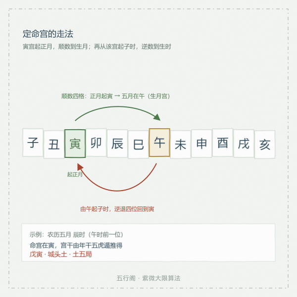 命宫定位三步：寅起正月