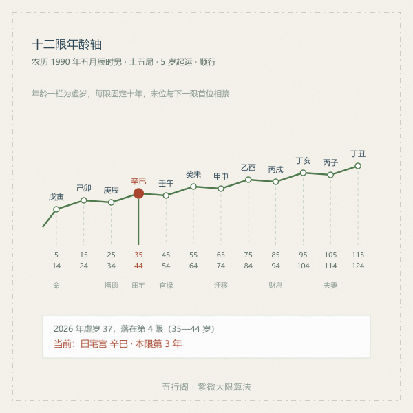 十二限年龄轴（示例实算）