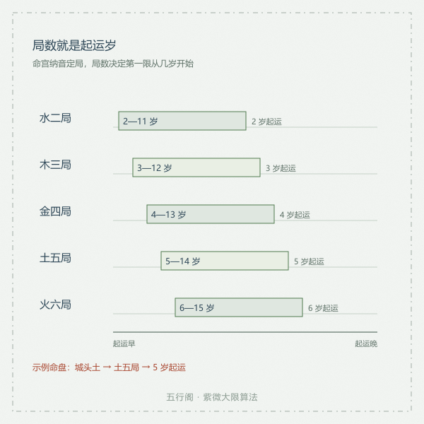 五行局与起运岁数对照