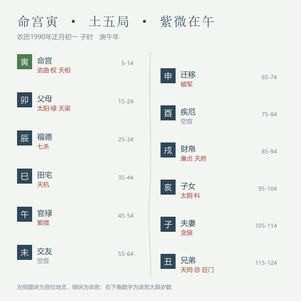 示例命盘的十二宫圆形排布与十四主星落位
