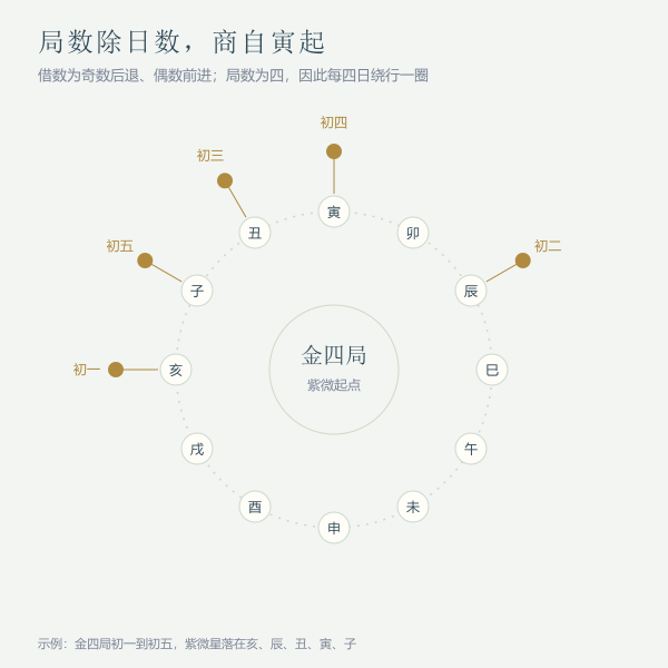 金四局农历初一到初五的紫微星起点