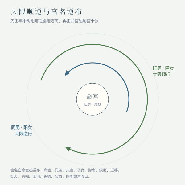 十二宫名逆布与阳男阴女顺行示意