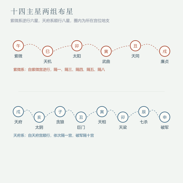 十四主星分为紫微系与天府系两组的布星路径