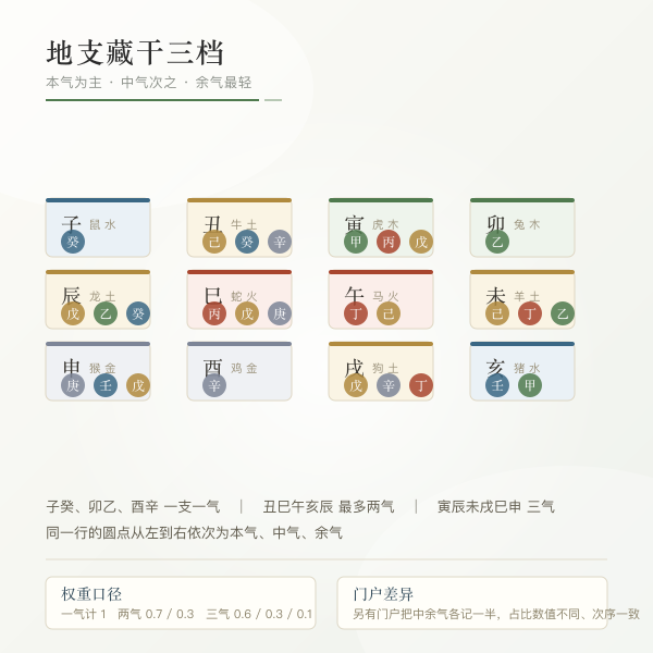 十二地支藏干本气中气余气