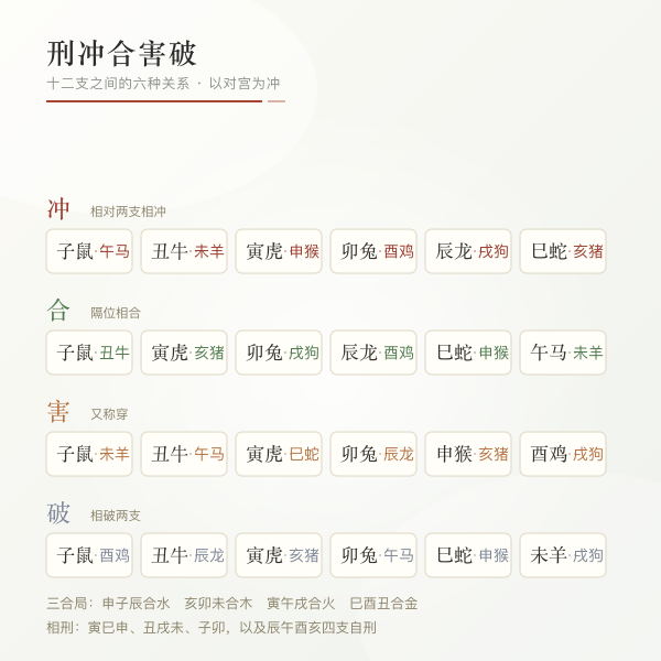 十二支刑冲合害破关系对照