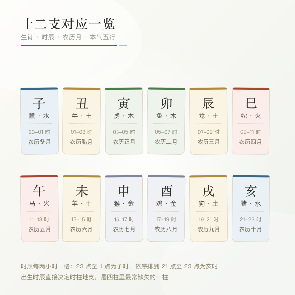 地支生肖时辰农历月对照